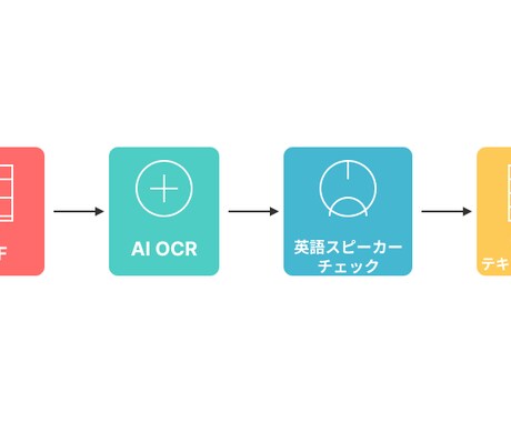英語PDFの高精度テキスト化承ります AI×グローバル人材で高品質・低コスト実現 イメージ2