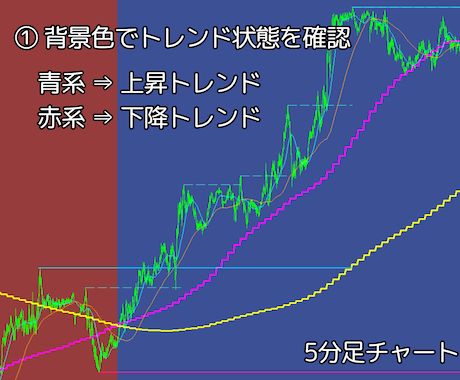 FX5分足押し目買いデイトレ手法＆ツール提供します MT4用オリジナルインジケーター＋解説マニュアル付き イメージ2