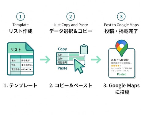 激熱！治療院/サロン向けGoogle最適化します 超簡単！毎日たった2分！コピペで使える投稿文30日分 イメージ2
