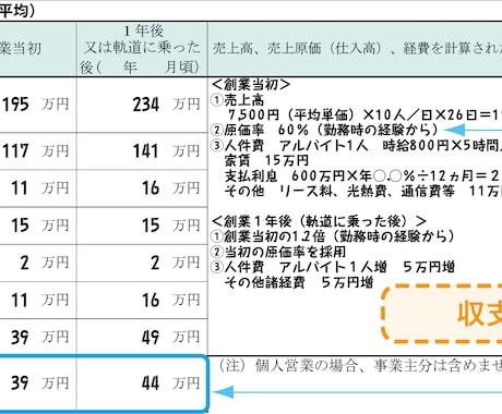 起業時に必要な情報を、すべて回答します 独立に向けた手続きや、創業融資・補助金活用まで助言します イメージ2