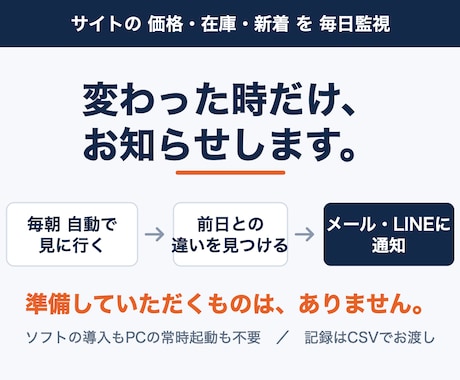 サイトの価格・在庫・新着を毎日監視し通知します 毎朝の巡回チェックを自動化。変化があった時だけ通知します イメージ1