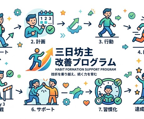 三日坊主でなかなか続かないを改善します なぜそれを続けたいのかを内側から見つけて脱三日坊主をサポート イメージ1