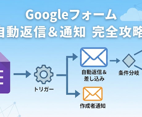 Googleフォーム送信後の自動返信を支援します Googleフォーム回答後の自動返信・通知メールを整えます イメージ1