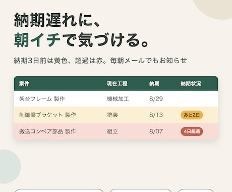 生産の進捗と納期を見える化するボードを作ります 納期3日前は黄色・超過は赤に自動色分け。毎朝メール通知も イメージ1