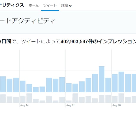 Twitterツイートいいね・RT千以上増加します RT・いいね1500以上保証・インプ2万以上・拡散・宣伝 イメージ2