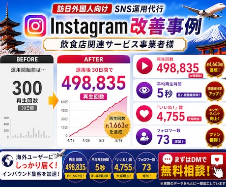 インバウンド集客｜外国人客を増やすSNS運用します 【海外フォロワー7万人】訪日外国人の来店を増やすSNS集客 イメージ2