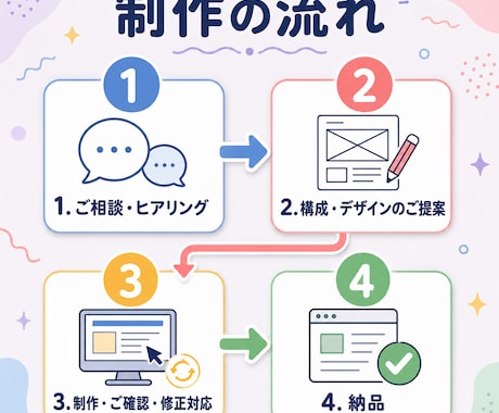 成果につながるLP・ホームページを制作します めての制作依頼でも安心。ヒアリングからご要望を形にします イメージ2