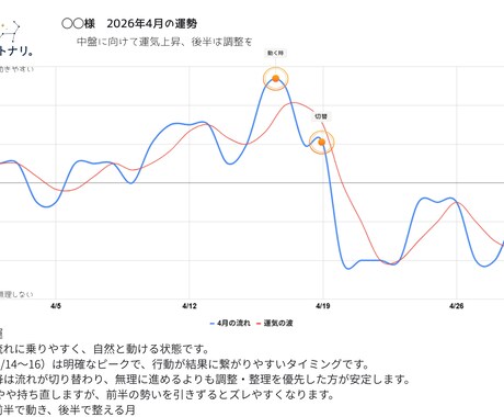 1ヶ月の運気をグラフで可視化します 動く日と控える日が一目で分かります イメージ2