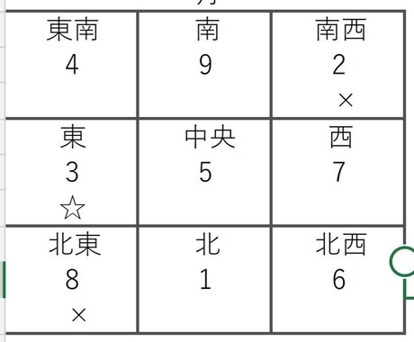 目的の運気を上げる方位を鑑定致します 事業運や恋愛運を方位を使って運気を更に上げたい方へ イメージ1