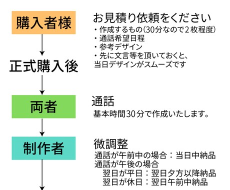 お話ししながらSNS発信向けの画像を制作します 届けたい想いを聞きながらあなたのための画像を作成♪ イメージ2