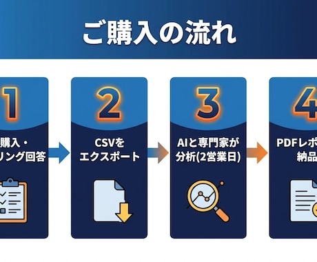 現役運用者が媒体問わず広告アカウントを診断します 管理画面のCSVを送るだけ。翌々日にPDFレポート納品 イメージ2
