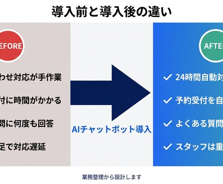 AIチャットボット｜予約・問い合わせ自動化できます 業務整理から構築まで丁寧に対応します イメージ2