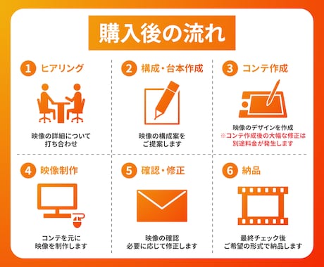各種サービス・PR動画を制作します お客様の予算に合わせて、クオリティー高く仕上げます イメージ2