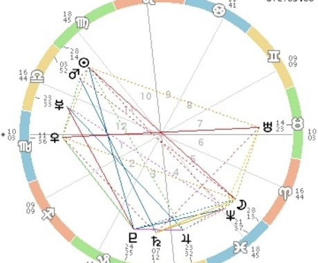 西洋占星術で相性を鑑定します お相手との相性をホロスコープから見ていきます。 イメージ1