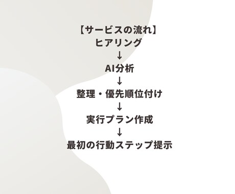 AIで副業プランを具体設計します ヒアリング＋AI分析で行動計画まで設計 イメージ1
