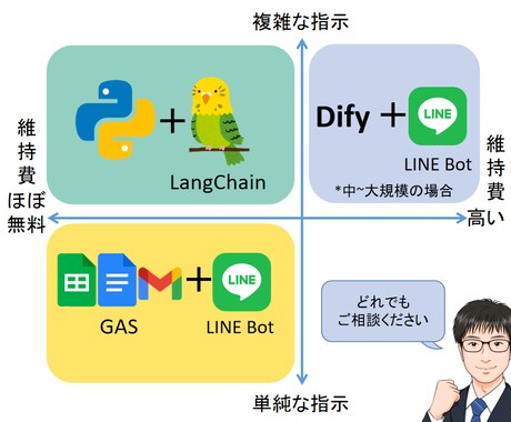 自前のデータを元に回答するChatボットを作ります 国公立大数値解析系学部を首席で卒業が丁寧に対応 イメージ2