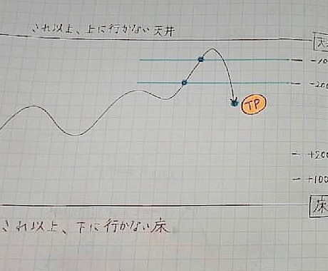 FX超初心者さん必見☆プロが超簡単な手法教えます 1日わずか5分、あとは放置OKの「ラクラク FX 指値注文」