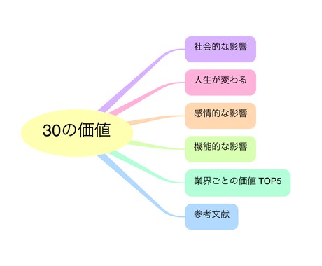 衝動買いが減ります 〜ハーバードBSが明かす【人が感じる30の価値】 イメージ2