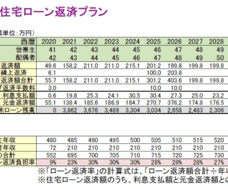 不動産専門FPが住宅・生活関係の不安を取り除きます 宅建士＋FPが不動産が住宅と生活の悩み相談引き受けます イメージ1