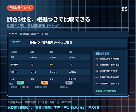 競合調査を根拠付きで見える化します 事実・推測・不明を分けるから判断を誤らない イメージ2