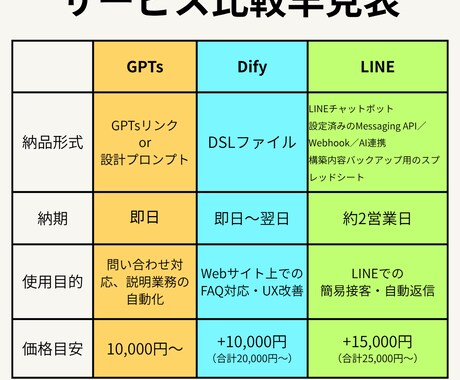 即納対応！AIチャットボット構築します 【GPT・Web・LINE】先着5名限定で半額キャンペーン中 イメージ2