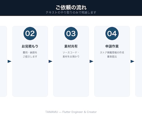 アプリのストア申請・リリースを代行します App Store・Google Playへの公開をお任せ イメージ2
