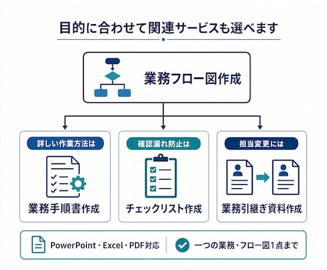 既存マニュアルを見やすく整理し直します 古く読みにくい資料を使いやすい形に整えます イメージ2