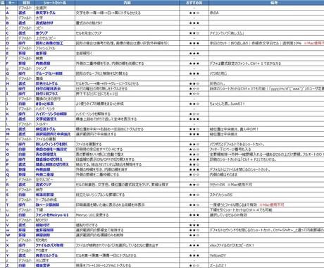 ファイル1つ開くだけでエクセルの効率を上げます 「超時短、厳選オリジナルショートカットキー詰め合わせ！」 イメージ2