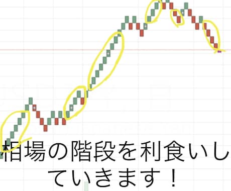 FX【練行足驚きの法則！】最強の環境認識術教えます 朝夕夜手法のうちの夕方手法を教えます。 イメージ2