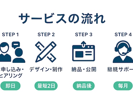 48h納品｜WordPressでLP/HP作ります 丸投げOK・スマホ最適化・SSL/問い合わせ/基本SEO対応 イメージ2