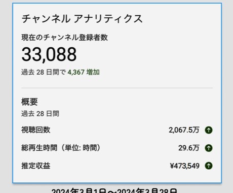 YouTube再生数UP！初心者向けコンサルします 登録者3万人実績！視聴維持率とクリック率を改善して再生数UP イメージ2
