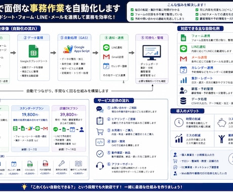 GASで面倒な事務作業を自動化します 転記・集計・通知・受付など、毎日の面倒な作業を自動化します。 イメージ1