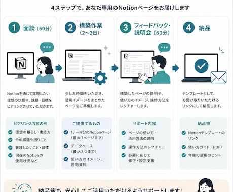 Notionページの構築をサポートします セルフマネジメントのNotion活用コンサルティング イメージ2