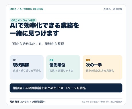 AIで効率化できる業務を一緒に見つけます 業務を整理し、使うAIと最初の一歩を具体化 イメージ2