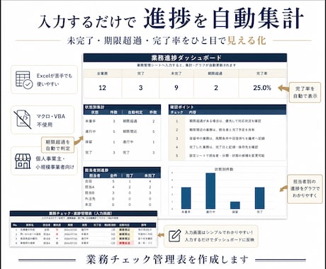 入力だけで自動集計する業務チェック表を作ります 未完了・期限超過・完了率を自動表示して見える化します イメージ1