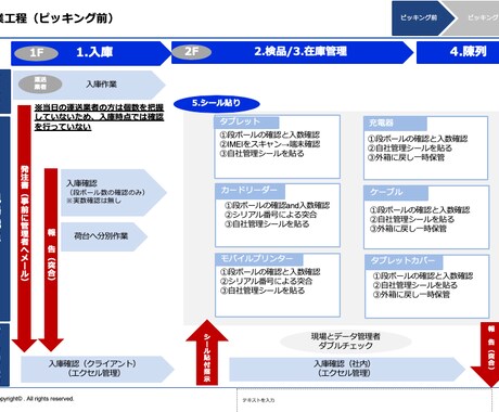 業務マニュアル作成します 生産性向上、人員不足改善、業務効率向上、中小企業のお悩み解決 イメージ2