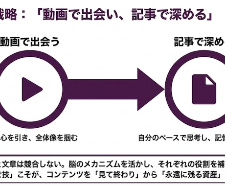 ポートフォリオ不可：動画を高品質の記事にします あなたの動画を「フロー」から「ストック」へ育てませんか？ イメージ2