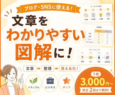 文章をわかりやすい図解にします ブログやSNSの内容を、ひと目で伝わる図解に！ イメージ1