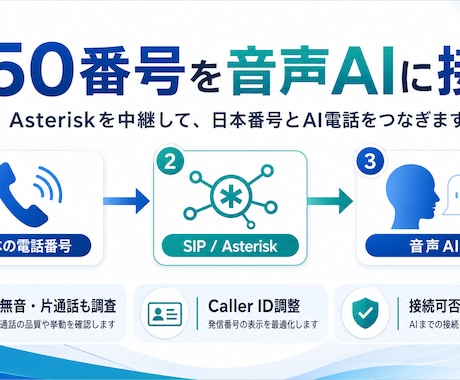 日本の電話番号で使えるAI電話を構築します RetellAIと050番号を接続し、電話対応を自動化します イメージ2