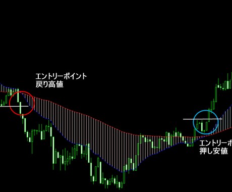 MT4用EMAクラウドインジケーター提供します 2本のEMA間を雲表示しトレンドを色で可視化するツールです。 イメージ1