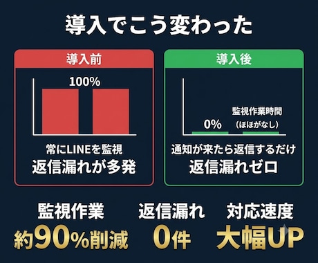 公式LINEメッセージをSlackへ自動通知します IT知識不要！購入するだけで即日導入できます イメージ2