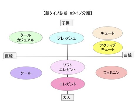 顔タイプ診断®︎します 資料は付かず、診断結果と結果の説明のみ素早くお届け！ イメージ1