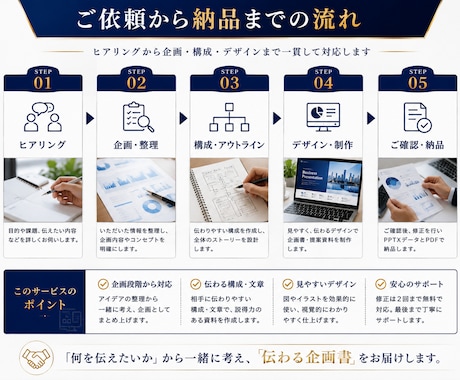 アイデア段階から企画書・提案資料を作成します 企画・構成・文章・デザインまで一括対応 イメージ2