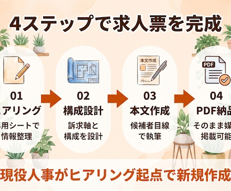 現役人事が求人票をゼロから新規作成します ヒアリングから候補者に刺さる求人票を新規作成します イメージ2
