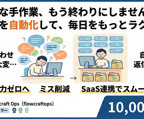 問い合わせ対応を自動化して工数を減らします 手作業・属人化・ツール乱立で業務が複雑になっている状態を整理 イメージ1