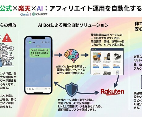 24時間働く「楽天アフィ」AI接客Bot構築します 「寝ている間も、Botがお客様に商品を提案し続けます」 イメージ2