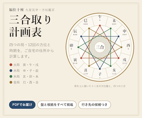 三合取りの12回の方位と時期を計画表にします イメージ1