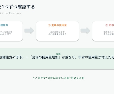 Excelデータを分析し、伝わる資料にまとめます 数字の変化・原因・費用対効果まで整理｜会議・改善提案 イメージ1
