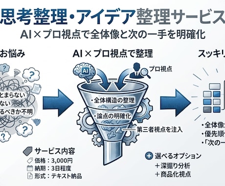思考が散らかった企画やアイデアを整理します AI×プロ視点で企画全体像と次の一手を明確化 イメージ2