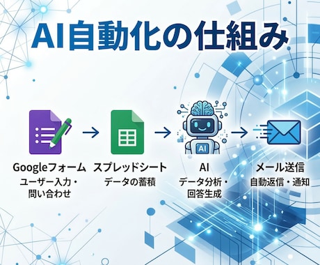 AIで問い合わせ対応と顧客管理を自動化します AIで問い合わせ対応を自動化し顧客管理と業務効率化したい方へ イメージ2